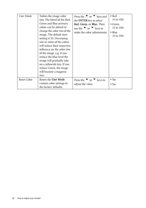 Page 3030  How to adjust your monitor  
User Mode Tailors the image color 
tint. The blend of the Red, 
Green and Blue primary 
colors can be altered to 
change the color tint of the 
image. The default start 
setting is 50. Decreasing 
one or more of the colors 
will reduce their respective 
influence on the color tint 
of the image. e.g. if you 
reduce the Blue level the 
image will gradually take 
on a yellowish tint. If you 
reduce Green, the image 
will become a magenta 
tint.Press the t or u keys and 
the...