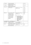 Page 3232  How to adjust your monitor  
H. Position Adjusts the horizontal 
position of the OSD menu. 
Press the 
t or u keys to 
adjust the value.0 to 100
V. Position Adjusts the vertical 
position of the OSD menu.0 to 100
Display Time Adjusts the display time of 
the OSD menu.• 5 sec.
• 10 sec.
• 15 sec.
• 20 sec.
• 25 sec.
• 30 sec.
OSD Lock Prevents all the monitor 
settings from being 
accidentally changed. 
When this function is 
activated, the OSD 
controls and hotkey 
operations will be 
disabled.Press...