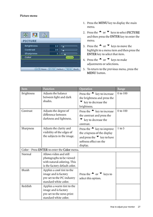 Page 27  27   How to adjust your monitor
Picture menu
1. Press the MENU key to display the main 
menu.
2. Press the 
t or u keys to select PICTURE 
and then press the ENTER key to enter the 
menu.
3. Press the 
t or u keys to move the 
highlight to a menu item and then press the 
ENTER key to select that item.
4. Press the 
t or u keys to make 
adjustments or selections.
5. To return to the previous menu, press the 
MENU button.
ItemFunctionOperationRange
Brightness Adjusts the balance 
between light and dark...