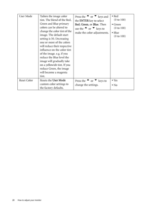 Page 2828  How to adjust your monitor  
User Mode Tailors the image color 
tint. The blend of the Red, 
Green and Blue primary 
colors can be altered to 
change the color tint of the 
image. The default start 
setting is 50. Decreasing 
one or more of the colors 
will reduce their respective 
influence on the color tint 
of the image. e.g. if you 
reduce the Blue level the 
image will gradually take 
on a yellowish tint. If you 
reduce Green, the image 
will become a magenta 
tint.Press the t or u keys and 
the...