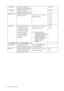 Page 3030  How to adjust your monitor  
H. Position Adjusts the horizontal 
position of the OSD menu. 
Press the 
t or u keys to 
adjust the value.0 to 100
V. Position Adjusts the vertical 
position of the OSD menu.0 to 100
Display Time Adjusts the display time of 
the OSD menu.• 5 sec.
• 10 sec.
• 15 sec.
• 20 sec.
• 25 sec.
• 30 sec.
OSD Lock Prevents all the monitor 
settings from being 
accidentally changed. 
When this function is 
activated, the OSD 
controls and hotkey 
operations will be 
disabled.Press...