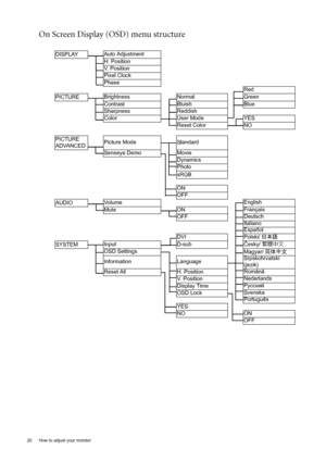 Page 2020  How to adjust your monitor  
On Screen Display (OSD) menu structure 
DISPLAYAuto Adjustment
H. Position
V.  P o s i t i o n
Pixel Clock
Phase
Red
PICTUREBrightness
Normal Green
Contrast
Bluish Blue
Sharpness
Reddish
Color
User Mode YES
Reset Color NO
PICTURE 
ADVANCEDPicture Mode
Standard
Senseye Demo
Movie
Dynamics
Photo
sRGB
ON
OFF
AUDIOVo l u m eEnglish
Mute ONFrançais
OFFDeutsch
Italiano
Español
DVI
Polski/日本語
SYSTEMInput D-sub
Česky/繁體中文
OSD Settings
Magyar/简体中文
Information...