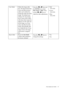 Page 27  27   How to adjust your monitor
User Mode Tailors the image color 
tint. The blend of the Red, 
Green and Blue primary 
colors can be altered to 
change the color tint of the 
image. The default start 
setting is 50. Decreasing 
one or more of the colors 
will reduce their respective 
influence on the color tint 
of the image. e.g. if you 
reduce the Blue level the 
image will gradually take 
on a yellowish tint. If you 
reduce Green, the image 
will become a magenta 
tint.Press the W or X keys and...