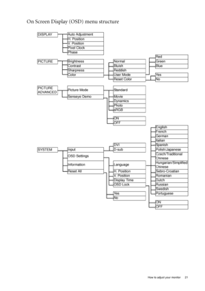 Page 21  21   How to adjust your monitor
On Screen Display (OSD) menu structure 
DISPLAYAuto Adjustment
H. Position
V.  P o s i t i o n
Pixel Clock
Phase
Red
PICTUREBrightness
Normal Green
Contrast
Bluish Blue
Sharpness
Reddish
Color
User Mode Yes
Reset Color No
PICTURE 
ADVANCEDPicture Mode
Standard
Senseye Demo
Movie
Dynamics
Photo
sRGB
ON
OFF
English
French
German
Italian
DVI Spanish
SYSTEMInput D-sub Polish/Japanese
OSD SettingsCzech/Traditional 
Chinese
Information LanguageHungarian/Simplified 
Chinese...