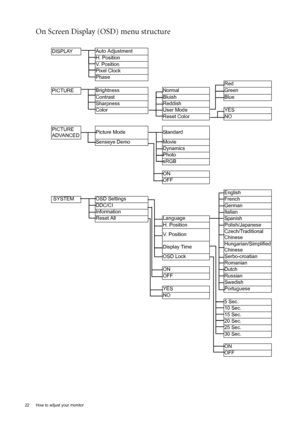 Page 2222  How to adjust your monitor  
On Screen Display (OSD) menu structure 
DISPLAYAuto Adjustment
H. Position
V.  P o s i t i o n
Pixel Clock
Phase
Red
PICTUREBrightness
Normal Green
Contrast
Bluish Blue
Sharpness
Reddish
Color
User Mode YES
Reset Color NO
PICTURE 
ADVANCEDPicture Mode
Standard
Senseye Demo
Movie
Dynamics
Photo
sRGB
ON
OFF
English
 SYSTEM OSD Settings
French
DDC/CI
German
Information
Italian
Reset All  Language
Span ish
H. Position Polish/Japanese
V.  P o s i t i o nCzech/Traditional...