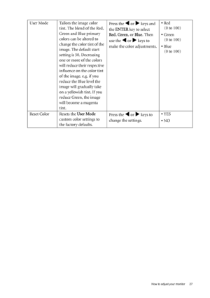 Page 27  27   How to adjust your monitor
User Mode Tailors the image color 
tint. The blend of the Red, 
Green and Blue primary 
colors can be altered to 
change the color tint of the 
image. The default start 
setting is 50. Decreasing 
one or more of the colors 
will reduce their respective 
influence on the color tint 
of the image. e.g. if you 
reduce the Blue level the 
image will gradually take 
on a yellowish tint. If you 
reduce Green, the image 
will become a magenta 
tint.Press the W or X keys and...