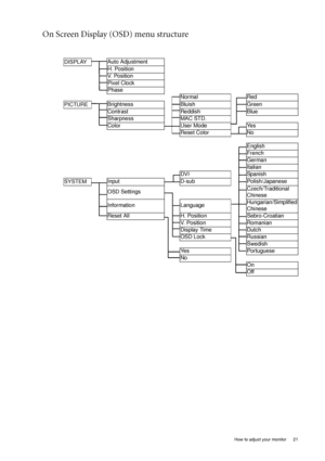 Page 21
  21
  How to adjust your monitor
On Screen Display (OSD) menu structure 
DISPLAY Auto Adjustment
H. Position
V.  P o s i t i o n
Pixel Clock
Phase
Normal Red
PICTURE Brightness
Bluish Green
Contrast
Reddish Blue
Sharpness
MAC STD.
Color
User Mode Yes
Reset Color No
English
French
German
Italian
DVI Spanish
SYSTEM Input D-sub Polish/Japanese
OSD Settings Czech/Traditional 
Chinese
Information Language Hungarian/Simplified 
Chinese
Reset All  H. Position Sebro-Croatian
V. Position Romanian
Display Time...