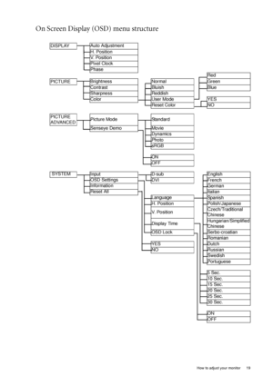 Page 19  19   How to adjust your monitor
On Screen Display (OSD) menu structure 
DISPLAYAuto Adjustment
H. Position
V.  P o s i t i o n
Pixel Clock
Phase
Red
PICTUREBrightness
Normal Green
Contrast
Bluish Blue
Sharpness
Reddish
Color
User Mode YES
Reset Color NO
PICTURE 
ADVANCEDPicture Mode
Standard
Senseye Demo
Movie
Dynamics
Photo
sRGB
ON
OFF
 SYSTEM
Input
D-sub English
OSD Settings
DVI French
Information
German
Reset All 
Italian
Language
Spanish
H. Position Polish/Japanese
V.  P o s i t i o...