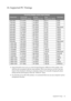 Page 33  33   Supported PC Timings
10. Supported PC Timings
•Image disruption may occur as a result of signal frequency differences from graphic cards 
which do not correspond with the usual standard. This is not, however, an error. You may 
improve this situation by altering an automatic setting or by manually changing the phase 
setting and the pixel frequency from the “DISPLAY” menu.
•To extend the service life of the product, we recommend that you use your computers power 
management function. 
Incoming...