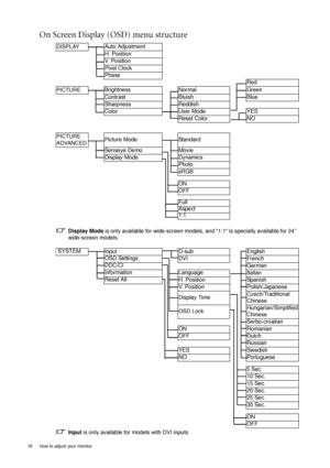 Page 18
18  How to adjust your monitor  
On Screen Display (OSD) menu structure 
DISPLAYAuto Adjustment
H. Position
V.  P o s i t i o n
Pixel Clock
Phase
Red
PICTURE Brightness
Normal Green
Contrast
Bluish Blue
Sharpness
Reddish
Color
User Mode YES
Reset Color NO
PICTURE 
ADVANCED Picture Mode
Standard
Senseye Demo
Movie
Display Mode
Dynamics
Photo
sRGB
ON
OFF
Full
Aspect
1:1
Display Mode  is only available for wide-screen models,  and 1:1 is specially available for 24’’ 
wide-screen models.
 SYSTEM Input
D-sub...
