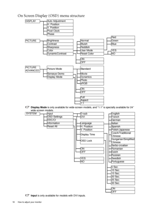 Page 18
18  How to adjust your monitor  
On Screen Display (OSD) menu structure 
DISPLAYAuto Adjustment
H. Position
V.  P o s i t i o n
Pixel Clock
Phase
Red
PICTURE Brightness
Normal Green
Contrast
Bluish Blue
Sharpness
Reddish
Color
User Mode YES
DynamicContrast
Reset Color NO
ON
OFF
PICTURE 
ADVANCED Picture Mode
Standard
Senseye Demo
Movie
Display Mode
Dynamics
Photo
sRGB
ON
OFF
Full
Aspect
1:1
Display Mode  is only available for wide-screen models,  and 1:1 is specially available for 24’’ 
wide-screen...