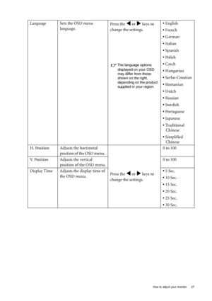 Page 27  27
  How to adjust your monitor
Language Sets the OSD menu 
language. Press the W or X keys to 
change the settings.
The language options  displayed on your OSD 
may differ from those 
shown on the right, 
depending on the product 
supplied in your region.
• English
• French
• German
• Italian
• Spanish
• Polish
• Czech
• Hungarian
• Serbo-Croatian
• Romanian
• Dutch
• Russian
• Swedish
• Portuguese
• Japanese
• Traditional  Chinese
• Simplified  Chinese
H. Position Adjusts the horizontal  position of...