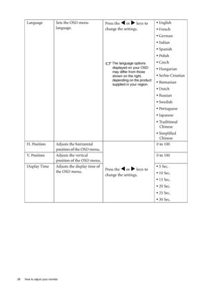 Page 2828  How to adjust your monitor  
Language Sets the OSD menu 
language.Press the W or X keys to 
change the settings.
The language options 
displayed on your OSD 
may differ from those 
shown on the right, 
depending on the product 
supplied in your region.
• English
• French
• German
• Italian
• Spanish
• Polish
• Czech
• Hungarian
• Serbo-Croatian
• Romanian
• Dutch
• Russian
• Swedish
• Portuguese
• Japanese
• Traditional 
Chinese
• Simplified 
Chinese
H. Position Adjusts the horizontal 
position of...