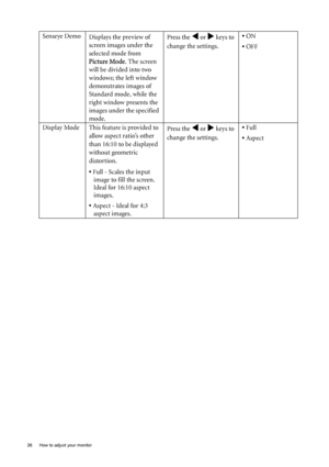 Page 26
26  How to adjust your monitor  
Senseye DemoDisplays the preview of 
screen images under the 
selected mode from 
Picture Mode. The screen 
will be divided into two 
windows; the left window 
demonstrates images of 
Standard mode, while the 
right window presents the 
images under the specified 
mode. Press the W or X keys to 
change the settings.  • 
ON
•  OFF
Display Mode This feature is provided to  allow aspect ratio’s other 
than 16:10 to be displayed 
without geometric 
distortion.
• Full -...