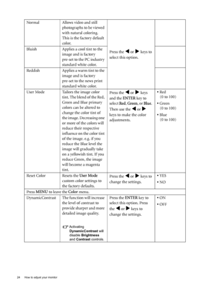 Page 2424  How to adjust your monitor  
Normal Allows video and still 
photographs to be viewed 
with natural coloring. 
This is the factory default 
color. 
Press the 
W or X keys to 
select this option. Bluish Applies a cool tint to the 
image and is factory 
pre-set to the PC industry 
standard white color.
Reddish Applies a warm tint to the 
image and is factory 
pre-set to the news print 
standard white color.
User Mode Tailors the image color 
tint. The blend of the Red, 
Green and Blue primary 
colors...