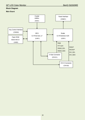 Page 3222″ LCD Color Monitor                                     B enQ G2200WE 
32                                                                  
Block Diagram  
Main Board 
 
 
 
 
 
 
 
 
 
     
 
 
 
 
 
   
OSD Control 
Interface 
(CN401) 
MCU 
MTV416GMV 
(U402) 
Crystal 
24.576MHZ 
(X401) 
D-Sub  Connector  
(CN1 01) 
RGB   
H /V  sync  
DSUB_ SCL 
DSUB_SDA  
 
Panel Interface  
(CN601)
 
Key Control Interface  (CN202)  
Crystal 
24MHz  
(X401)  
 
Scalar   
IC R TD2545LH -GR  
  (U 501)
 Flash ROM...