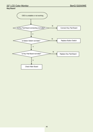 Page 4922″ LCD Color Monitor                                         BenQ G2200WE 
49                                                                  
Ke y Board  
 
                   
 
 
 
 
 
 
 
 
 
 
 
 
 
 
 
 
 
 
 
 
 
 
 
 
 
   
OSD is unstable or not working 
Is Key  Pad Board connecting normally? Connect Key  Pad Board 
Is Button Switch normally? Replace Button Switch 
Y 
N 
N 
Is Key  Pad Board  normally? Replace Key  Pad Board 
Y 
N 
Y 
Check Main Board 
 
 