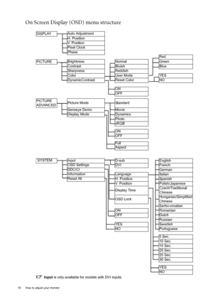 Page 1818  How to adjust your monitor  
On Screen Display (OSD) menu structure 
DISPLAYAuto Adjustment
H. Position
V.  P o s i t i o n
Pixel Clock
Phase
Red
PICTUREBrightness
Normal Green
Contrast
Bluish Blue
Sharpness
Reddish
Color
User Mode YES
DynamicContrast
Reset Color NO
ON
OFF
PICTURE 
ADVANCEDPicture Mode
Standard
Senseye Demo
Movie
Display Mode
Dynamics
Photo
sRGB
ON
OFF
Full
Aspect
 SYSTEM
Input
D-sub English
OSD Settings
DVI French
DDC/CI
German
Information Language
Italian
Reset All 
H. Position...
