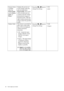 Page 2626  How to adjust your monitor  
Senseye Demo 
(available 
when the 
Picture Mode 
is set to Movie, 
Game, or 
Photo)Displays the preview of 
screen images under the 
selected mode from 
Picture Mode. The screen 
will be divided into two 
windows; the left window 
demonstrates images of 
Standard mode, while the 
right window presents the 
images under the specified 
mode.Press the W or X keys to 
change the settings. • ON
• OFF
Display Mode This feature is provided to 
allow aspect ratios other 
than...