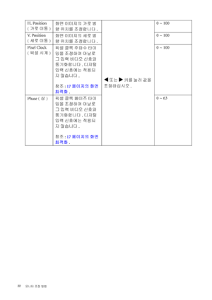 Page 2222 
모니터 조정 방법  
H. Position
(가로 이동)화면 이미지의 가로 방
향 위치를 조정합니다. 
W 또는 X 키를 눌러 값을 
조정하십시오.0 ~ 100
V. Position
(세로 이동)화면 이미지의 세로 방
향 위치를 조정합니다.0 ~ 100
Pixel Clock
(픽셀 시계)픽셀 클록 주파수 타이
밍을 조정하여 아날로
그 입력 비디오 신호와 
동기화합니다. 디지털 
입력 신호에는 적용되
지 않습니다.
참조: 17페이지의 화면 
최적화.0 ~ 100
Phase (상)픽셀 클록 페이즈 타이
밍을 조정하여 아날로
그 입력 비디오 신호와
 
동기화합니다.디지털 
입력 신호에는 적용되
지 않습니다.
참조: 17페이지의 화면 
최적화.0 ~ 63
 