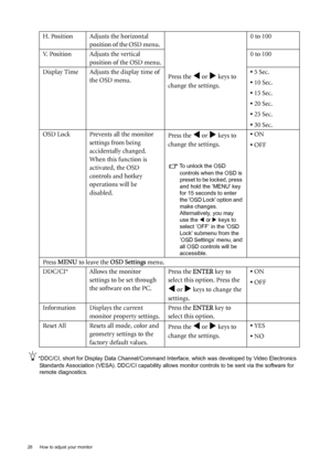 Page 2828  How to adjust your monitor  
*DDC/CI, short for Display Data Channel/Command Interface, which was developed by Video Electronics 
Standards Association (VESA). DDC/CI capability allows monitor controls to be sent via the software for 
remote diagnostics.
H. Position Adjusts the horizontal 
position of the OSD menu. 
Press the 
W or X keys to 
change the settings. 0 to 100
V. Position Adjusts the vertical 
position of the OSD menu.0 to 100
Display Time Adjusts the display time of 
the OSD menu.• 5...