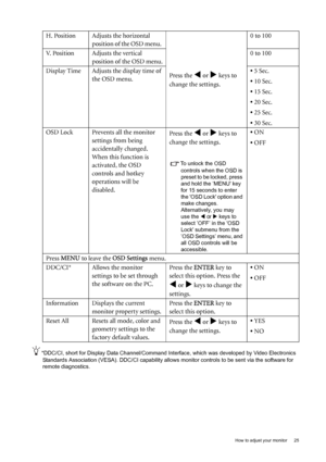 Page 25  25   How to adjust your monitor
*DDC/CI, short for Display Data Channel/Command Interface, which was developed by Video Electronics 
Standards Association (VESA). DDC/CI capability allows monitor controls to be sent via the software for 
remote diagnostics.
H. Position Adjusts the horizontal 
position of the OSD menu. 
Press the 
W or X keys to 
change the settings. 0 to 100
V. Position Adjusts the vertical 
position of the OSD menu.0 to 100
Display Time Adjusts the display time of 
the OSD menu.• 5...