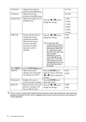 Page 2828  How to adjust your monitor  
*DDC/CI, short for Display Data Channel/Command Interface, which was developed by Video Electronics 
Standards Association (VESA). DDC/CI capability allows monitor controls to be sent via the software for 
remote diagnostics.
H. Position Adjusts the horizontal 
position of the OSD menu. 
Press the 
W or X keys to 
change the settings. 0 to 100
V. Position Adjusts the vertical 
position of the OSD menu.0 to 100
Display Time Adjusts the display time of 
the OSD menu.• 5...