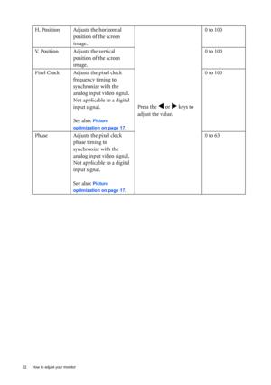 Page 2222  How to adjust your monitor  
H. Position Adjusts the horizontal 
position of the screen 
image. 
Press the 
W or X keys to 
adjust the value.0 to 100
V. Position Adjusts the vertical 
position of the screen 
image.0 to 100
Pixel Clock Adjusts the pixel clock 
frequency timing to 
synchronize with the 
analog input video signal. 
Not applicable to a digital 
input signal.
See also: 
Picture 
optimization on page 17
.0 to 100
Phase Adjusts the pixel clock 
phase timing to 
synchronize with the 
analog...