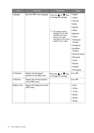 Page 3636  How to adjust your monitor  
Language Sets the OSD menu language.
Press the   or   keys 
to change the settings. 
 The language options 
displayed on your OSD 
may differ from those 
shown on the right, 
depending on the product 
supplied in your region.
• English
• French
• German
• Italian
• Spanish
• Polish
• Japanese
• Czech
• Traditional 
Chinese
• Hungarian
• Simplified 
Chinese
• Serbo-Croatian
• Romanian
• Dutch
• Russian
• Swedish
• Portuguese
H. Position Adjusts the horizontal 
position of...