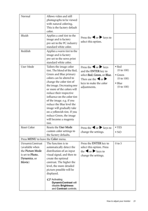 Page 21  21   How to adjust your monitor
Normal Allows video and still 
photographs to be viewed 
with natural coloring. 
This is the factory default 
color. 
Press the 
W or X keys to 
select this option. Bluish Applies a cool tint to the 
image and is factory 
pre-set to the PC industry 
standard white color.
Reddish Applies a warm tint to the 
image and is factory 
pre-set to the news print 
standard white color.
User Mode Tailors the image color 
tint. The blend of the Red, 
Green and Blue primary 
colors...