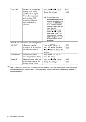 Page 2828  How to adjust your monitor  
*DDC/CI, short for Display Data Channel/Command Interface, which was developed by Video Electronics 
Standards Association (VESA). DDC/CI capability allows monitor controls to be sent via the software for 
remote diagnostics.
OSD Lock Prevents all the monitor 
settings from being 
accidentally changed. 
When this function is 
activated, the OSD 
controls and hotkey 
operations will be 
disabled.Press the W or X keys to 
change the settings. 
To unlock the OSD 
controls...