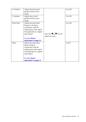 Page 21  21
  How to adjust your monitor
H. Position Adjusts the horizontal 
position of the screen 
image. 
Press the 
W or X keys to 
adjust the value. 0 to 100
V. Position Adjusts the vertical  position of the screen 
image. 0 to 100
Pixel Clock Adjusts the pixel clock  frequency timing to 
synchronize with the 
analog input video signal. 
Not applicable to a digital 
input signal.
See also: 
Picture 
optimization on page 16
. 0 to 100
Phase Adjusts the pixel clock  phase timing to 
synchronize with the...