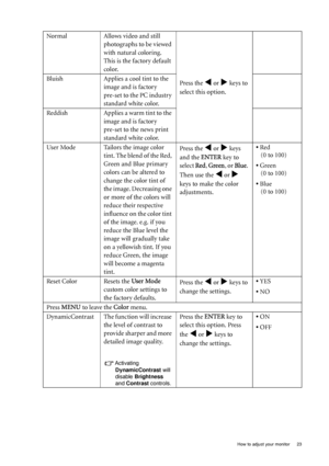 Page 23  23
  How to adjust your monitor
Normal Allows video and still 
photographs to be viewed 
with natural coloring. 
This is the factory default 
color. 
Press the 
W or X keys to 
select this option.
Bluish Applies a cool tint to the 
image and is factory 
pre-set to the PC industry 
standard white color.
Reddish Applies a warm tint to the 
image and is factory 
pre-set to the news print 
standard white color.
User Mode Tailors the image color  tint. The blend of the Red, 
Green and Blue primary 
colors...