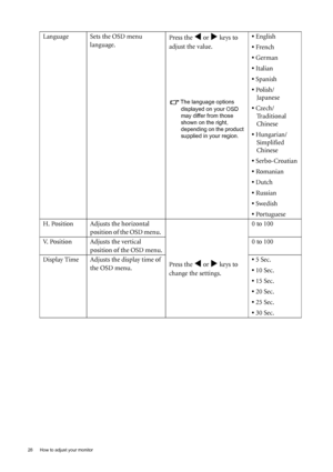 Page 2828  How to adjust your monitor  
Language Sets the OSD menu 
language.Press the W or X keys to 
adjust the value.
The language options 
displayed on your OSD 
may differ from those 
shown on the right, 
depending on the product 
supplied in your region.
• English
• French
• German
• Italian
• Spanish
• Polish/
Japanese
• Czech/
Traditional
Chinese
• Hungarian/
Simplified 
Chinese
• Serbo-Croatian
• Romanian
• Dutch
• Russian
• Swedish
• Portuguese
H. Position Adjusts the horizontal 
position of the OSD...