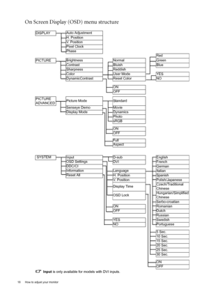 Page 1818  How to adjust your monitor  
On Screen Display (OSD) menu structure 
DISPLAYAuto Adjustment
H. Position
V.  P o s i t i o n
Pixel Clock
Phase
Red
PICTUREBrightness
Normal Green
Contrast
Bluish Blue
Sharpness
Reddish
Color
User Mode YES
DynamicContrast
Reset Color NO
ON
OFF
PICTURE 
ADVANCEDPicture Mode
Standard
Senseye Demo
Movie
Display Mode
Dynamics
Photo
sRGB
ON
OFF
Full
Aspect
 SYSTEM
Input
D-sub English
OSD Settings
DVI French
DDC/CI
German
Information Language
Italian
Reset All 
H. Position...