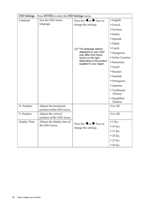 Page 2828  How to adjust your monitor  
OSD Settings - Press ENTER to enter the OSD Settings menu.
Language Sets the OSD menu 
language.Press the 
W or X keys to 
change the settings.
The language options 
displayed on your OSD 
may differ from those 
shown on the right, 
depending on the product 
supplied in your region.
• English
• French
• German
• Italian
• Spanish
• Polish
• Czech
• Hungarian
• Serbo-Croatian
• Romanian
• Dutch
• Russian
• Swedish
• Portuguese
• Japanese
• Traditional 
Chinese
• Simplified...