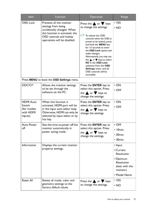 Page 37  37   How to adjust your monitor
OSD Lock Prevents all the monitor 
settings from being 
accidentally changed. When 
this function is activated, the 
OSD controls and hotkey 
operations will be disabled.Press the   or   keys 
to change the settings. 
 To unlock the OSD 
controls when the OSD is 
preset to be locked, press 
and hold the 
MENU key 
for 15 seconds to enter 
the 
OSD Lock option and 
make changes. 
Alternatively, you may use 
the  or  keys to select 
NO in the OSD Lock 
submenu from the...