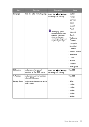 Page 33  33   How to adjust your monitor
Language Sets the OSD menu language.
Press the   or   keys 
to change the settings. 
The language options 
displayed on your OSD 
may differ from those 
shown on the right, 
depending on the product 
supplied in your region.
• English
• French
• German
• Italian
• Spanish
• Polish
• Japanese
• Czech
• Traditional 
Chinese
• Hungarian
• Simplified 
Chinese
• Serbo-Croatian
• Romanian
• Dutch
• Russian
• Swedish
• Portuguese
H. Position Adjusts the horizontal 
position of...