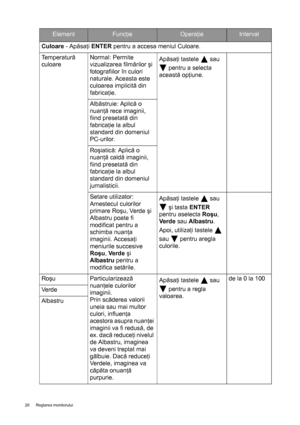 Page 2828  Reglarea monitorului  
Culoare - Apăsaţi ENTER pentru a accesa meniul Culoare.
Temperatură 
culoareNormal: Permite 
vizualizarea filmărilor şi 
fotografiilor în culori 
naturale. Aceasta este 
culoarea implicită din 
fabricaţie. Apăsaţi tastele   sau 
 pentru a selecta 
această opţiune.
Albăstruie: Aplică o 
nuanţă rece imaginii, 
fiind presetată din 
fabricaţie la albul 
standard din domeniul 
PC-urilor.
Roşiatică: Aplică o 
nuanţă caldă imaginii, 
fiind presetată din 
fabricaţie la albul 
standard...