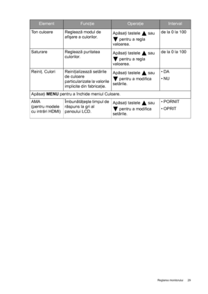 Page 29  29   Reglarea monitorului
Ton culoare Reglează modul de 
afişare a culorilor.Apăsaţi tastele   sau 
 pentru a regla 
valoarea.de la 0 la 100
Saturare Reglează puritatea 
culorilor.Apăsaţi tastele   sau 
 pentru a regla 
valoarea.de la 0 la 100
Reiniţ. Culori Reiniţializează setările 
de culoare 
particularizate la valorile 
implicite din fabricaţie.Apăsaţi tastele   sau 
 pentru a modifica 
setările. •DA
•NU
Apăsaţi MENU pentru a închide meniul Culoare.
AMA 
(pentru modele 
cu intrări...