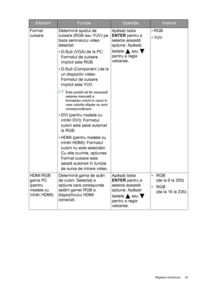 Page 33  33   Reglarea monitorului
Format 
culoareDetermină spaţiul de 
culoare (RGB sau YUV) pe 
baza semnalului video 
detectat:
• D-Sub (VGA) de la PC: 
Formatul de culoare 
implicit este RGB.
• D-Sub (Component ) de la 
un dispozitiv video: 
Formatul de culoare 
implicit este YUV.
Este posibil să fie necesară 
setarea manuală a 
formatului culorii în cazul în 
care culorile afişate nu sunt 
corespunzătoare.
• DVI (pentru modele cu 
intrări DVI): Formatul 
culorii este setat automat 
la RGB.
• HDMI (pentru...