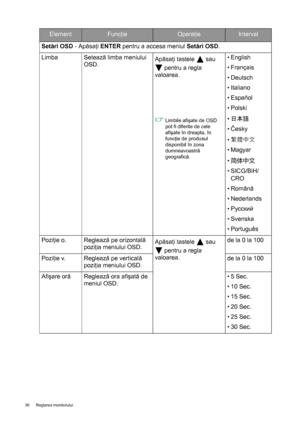 Page 36
36  Reglarea monitorului  
Setări OSD  - Apăsa ţi  ENTER  pentru a accesa meniul  Setări OSD .
Limba Seteaz ă limba meniului 
OSD. Ap
ăsa ţi tastele   sau 
 pentru a regla 
valoarea.
Limbile afi şate de OSD 
pot fi diferite de cele 
afi şate în dreapta, în 
func ţie de produsul 
disponibil în zona 
dumneavoastr ă 
geografic ă.
•English
• Français
• Deutsch
•Italiano
• Español
• Polski
• 日本語
• Č esky
• 繁體中文
• Magyar
• 简体中文
• SICG/BiH/ CRO
• Român ă
• Nederlands
• Русский
• Svenska
• Português
Pozi ţie o....