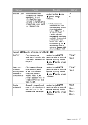 Page 37  37   Reglarea monitorului
Blocare OSD Previne modificarea 
accidentală a setărilor 
monitorului. Când 
această funcţie este 
activată, comenzile OSD 
şi tastele de acces rapid 
vor fi dezactivate.Apăsaţi tastele   sau 
 pentru a regla 
valoarea.
Pentru deblocarea 
comenzilor OSD când 
OSD este blocat, apăsaţi 
şi menţineţi apăsat 
butonul MENU timp de 
15 secunde pentru 
a accesa opţiunea 
Blocare OSD şi a efectua 
modificări. Ca alternativă, 
pentru a activa toate 
setările OSD, puteţi să 
folosiţi...