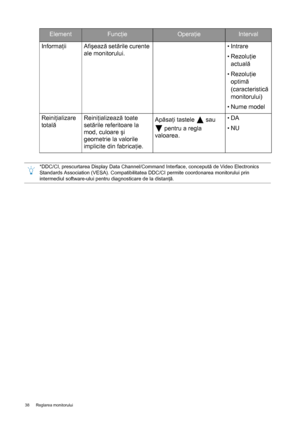 Page 3838  Reglarea monitorului  
Informaţii Afişează setările curente 
ale monitorului.• Intrare
• Rezoluţie 
actuală
• Rezoluţie 
optimă 
(caracteristică 
monitorului)
• Nume model
Reiniţializare 
totalăReiniţializează toate 
setările referitoare la 
mod, culoare şi 
geometrie la valorile 
implicite din fabricaţie.Apăsaţi tastele   sau 
 pentru a regla 
valoarea.•DA
•NU
ElementFuncţieOperaţieInterval
*DDC/CI, prescurtarea Display Data Channel/Command Interface, concepută de Video Electronics 
Standards...