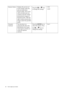 Page 2626  How to adjust your monitor  
Senseye Demo Displays the preview of 
screen images under the 
selected mode from 
Picture Mode. The screen 
will be divided into two 
windows; the left window 
demonstrates images of 
Standard mode, while the 
right window presents the 
images under the specified 
mode.Press the   or   keys 
to change the settings.• ON
• OFF
Dynamic 
ContrastThe function is to 
automatically detect the 
distribution of an input 
visual signal, and then to 
create the optimal...