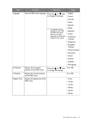 Page 35  35   How to adjust your monitor
Language Sets the OSD menu language.
Press the   or   keys 
to change the settings. 
 The language options 
displayed on your OSD 
may differ from those 
shown on the right, 
depending on the product 
supplied in your region.
• English
• French
• German
• Italian
• Spanish
• Polish
• Japanese
• Czech
• Traditional 
Chinese
• Hungarian
• Simplified 
Chinese
• Serbo-Croatian
• Romanian
• Dutch
• Russian
• Swedish
• Portuguese
H. Position Adjusts the horizontal 
position of...