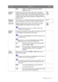 Page 31  31   Navigating the main menu
User  Applies a combination of picture settings 
defined by users.
Senseye 
Demo
 Displays the preview of screen images under the selected 
mode from Picture Mode. The screen will be divided into two 
windows; the left window demonstrates images of Standard 
mode, while the right window presents the images under the 
specified mode.• 
ON 
• OFF 
Dynamic 
Contrast
 The function is to automatically detect the distribution of an 
input visual signal, and then to create the...