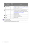 Page 2222  How to adjust your monitor  
Custom Key 2  • By default, the key is the hot key for Input. To change 
the default settings, see Customizing the hot keys on 
page 23.
• For Down/Decrease adjustment.
Custom Key 3 
 / • By default, the key is the hot key for Vo l u m e (for 
models with speakers) or 
Brightness (for models 
without speakers). To change the default settings, see 
Customizing the hot keys on page 23.
• Enters sub menus.
• Selects menu items.
Menu  • Activates the main menu.
• Returns to...