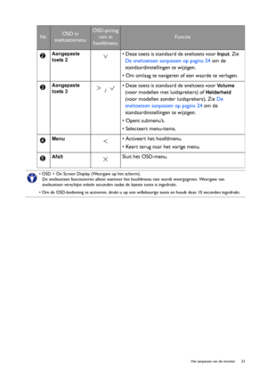 Page 23  23   Het aanpassen van de monitor
Aangepaste 
toets 2
 • Deze toets is standaard de sneltoets voor 
Input. Zie 
De sneltoetsen aanpassen op pagina 24 om de 
standaardinstellingen te wijzigen.
• Om omlaag te navigeren of een waarde te verlagen.
Aangepaste 
toets 3
  / • Deze toets is standaard de sneltoets voor 
Vo l u m e 
(voor modellen met luidsprekers) of 
Helderheid 
(voor modellen zonder luidsprekers). Zie De 
sneltoetsen aanpassen op pagina 24 om de 
standaardinstellingen te wijzigen.
• Opent...