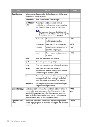 Page 3232  Door het hoofmenu navigeren  
ItemFunctieBereik
Beeldmodus  Selecteert een beeldmodus die het beste past bij het soort 
afbeeldingen op het scherm.
Standaard  Voor standaard PC-toepassingen.
Zachtblauw 
licht
 Vermindert het blauwe licht van het 
beeldscherm om het risico op blootstelling 
van blauw licht op de ogen te beperken.
De waarde van elke modus Zachtblauw licht 
geeft aan hoeveel het blauwe licht wordt beperkt 
in vergelijking met de modus 
Standaard.
Multimedia Geschikt voor...